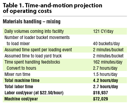 Table 1. Time-and-motion projection of operating costs