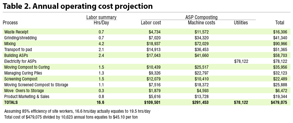 Table 2. Annual operating cost projection