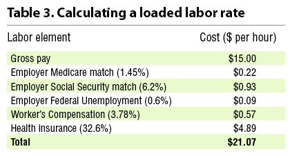 Table 3. Calculating a loaded labor rate