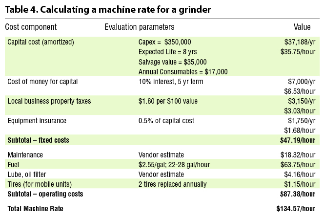 Table 4. Calculating a machine rate for a grinder