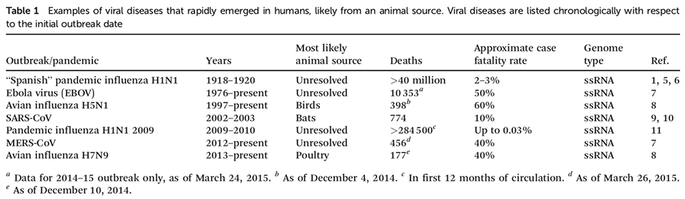Examples of viral diseases that rapidly emerged in humans, likely from an animal source.
