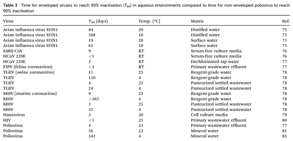 Time for enveloped virus to reach 90% inactivation in aqueous environments compared to time for non-enveloped poliovirus to reach 90% inactivation.