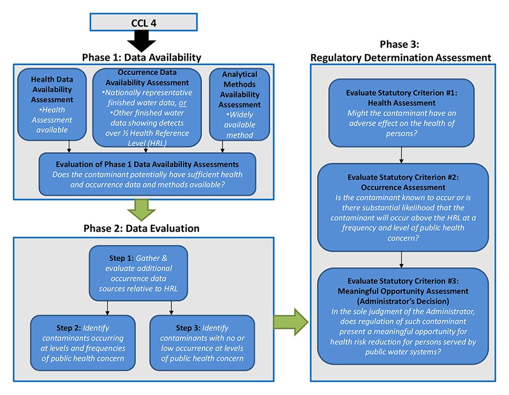 The three primary phases of the RD 4 process