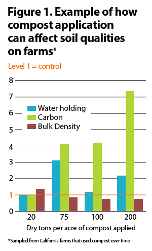 Figure 1. Example of how compost application can affect soil qualities on farms