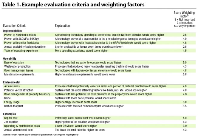 Table 1. Example evaluation criteria and weighting factors