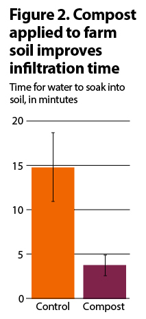 Figure 2. Compost applied to farm soil improves infiltration time