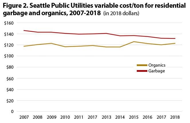 Figure 2. Seattle Public Utilities variable cost:ton for residential garbage and organics, 2007-2018
