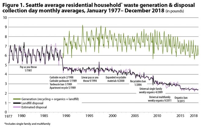 Figure 1. Seattle average residential household waste generation & disposal collection day monthly averages, January 1977– December 2018