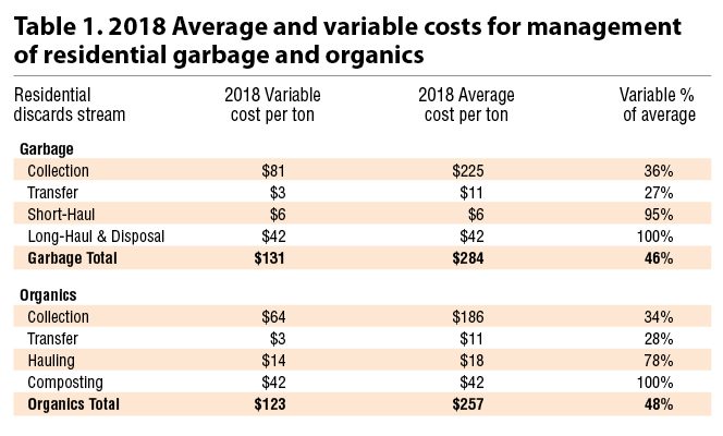 Table 1. 2018 Average and variable costs for management of residential garbage and organics