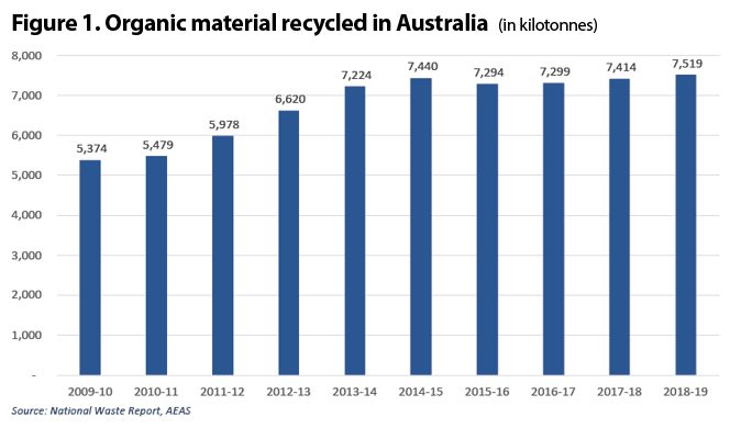 Figure 1. Organic material recycled in Australia