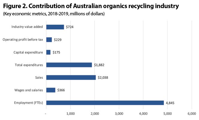Figure 2. Contribution of Australian organics recycling industry
