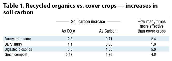 Table 1. Recycled organics vs. cover crops — increases in soil carbon