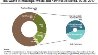 Biowaste in EU municipal waste