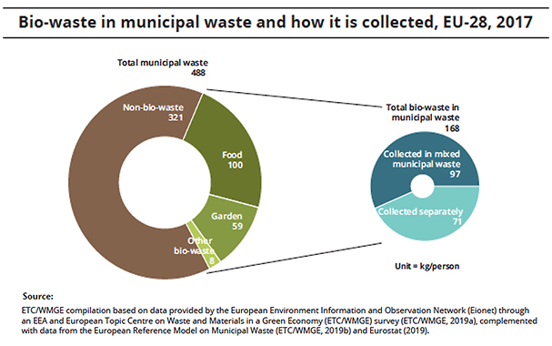 Biowaste in EU municipal waste