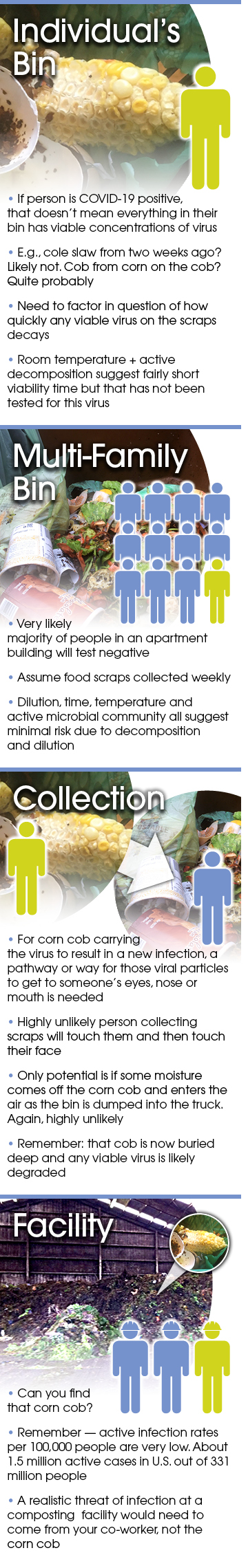 Covid Spread Through Food Waste