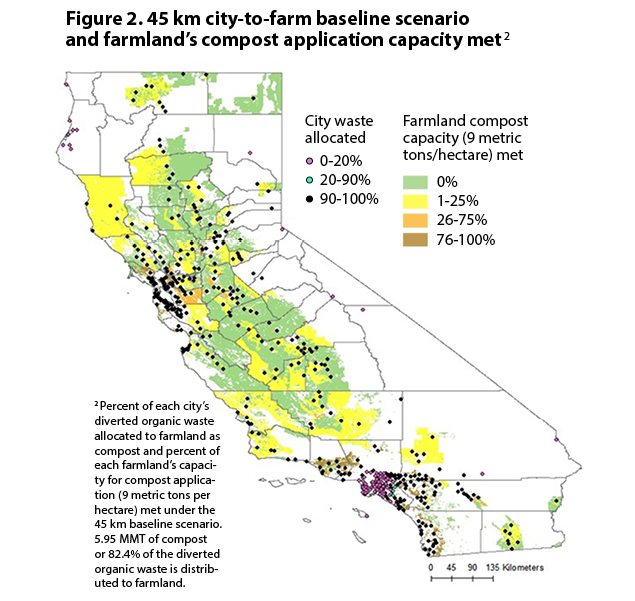 Figure 2. 45 km city-to-farm baseline scenario and farmland’s compost application capacity met