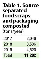 Table 1. Source separated food scraps and packaging composted