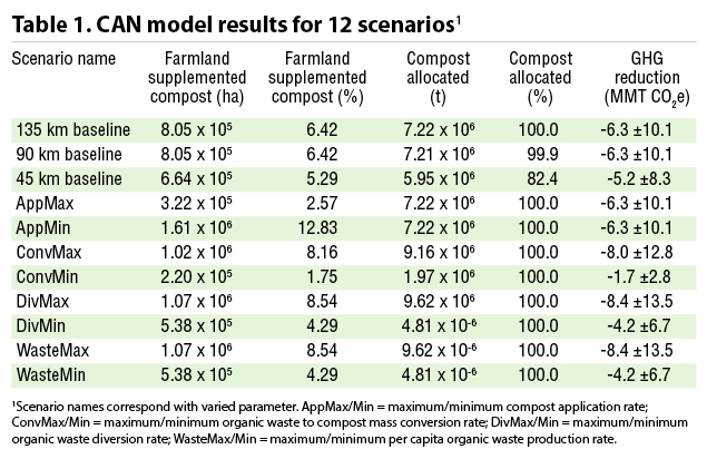 Table 1. CAN model results for 12 scenarios