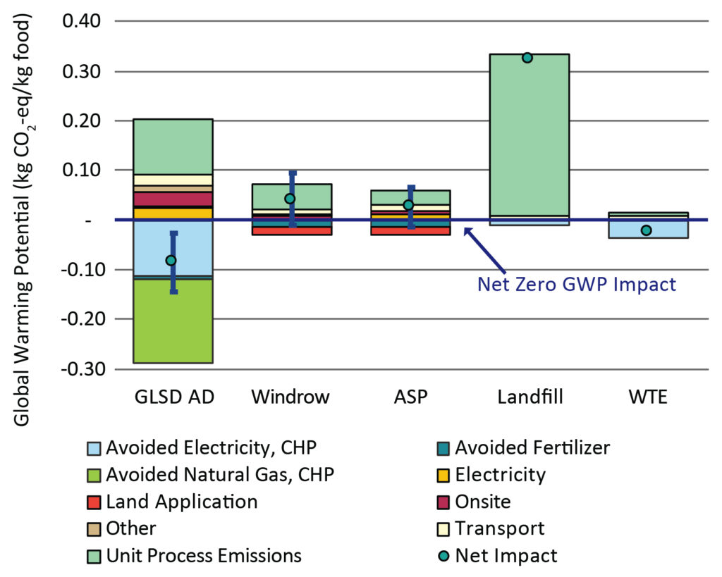 Figure 2. Global warming potential results for five food waste recycling and disposal systems. Error bars represent a low and high range of estimated impact potential.