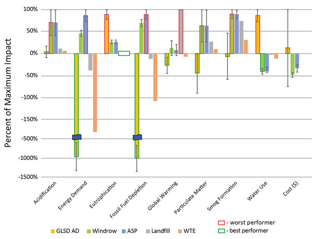 Figure 3. Summary LCA and cost results. Bar height represents average net impact potential for each treatment option as a percentage of maximum impact. Error bars mark high and low estimates of relative impact based on AD performance scenarios and compost process emission scenarios.