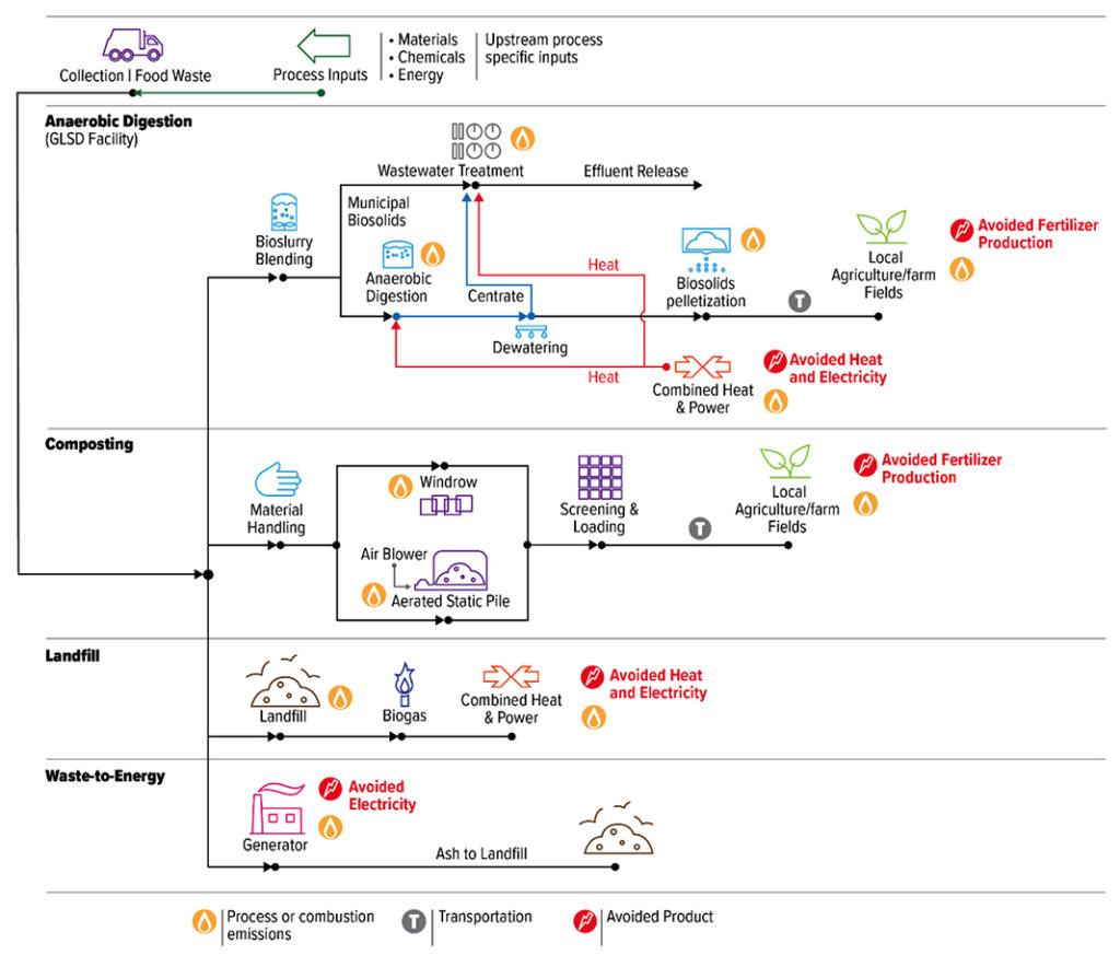 Figure 1. System diagram of five food waste recycling and disposal systems: anaerobic digestions, windrow composting, aerated static pile composting, landfill and waste-to-energy incineration.