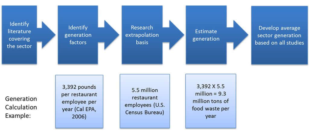 Figure 1. General generation estimation methodology