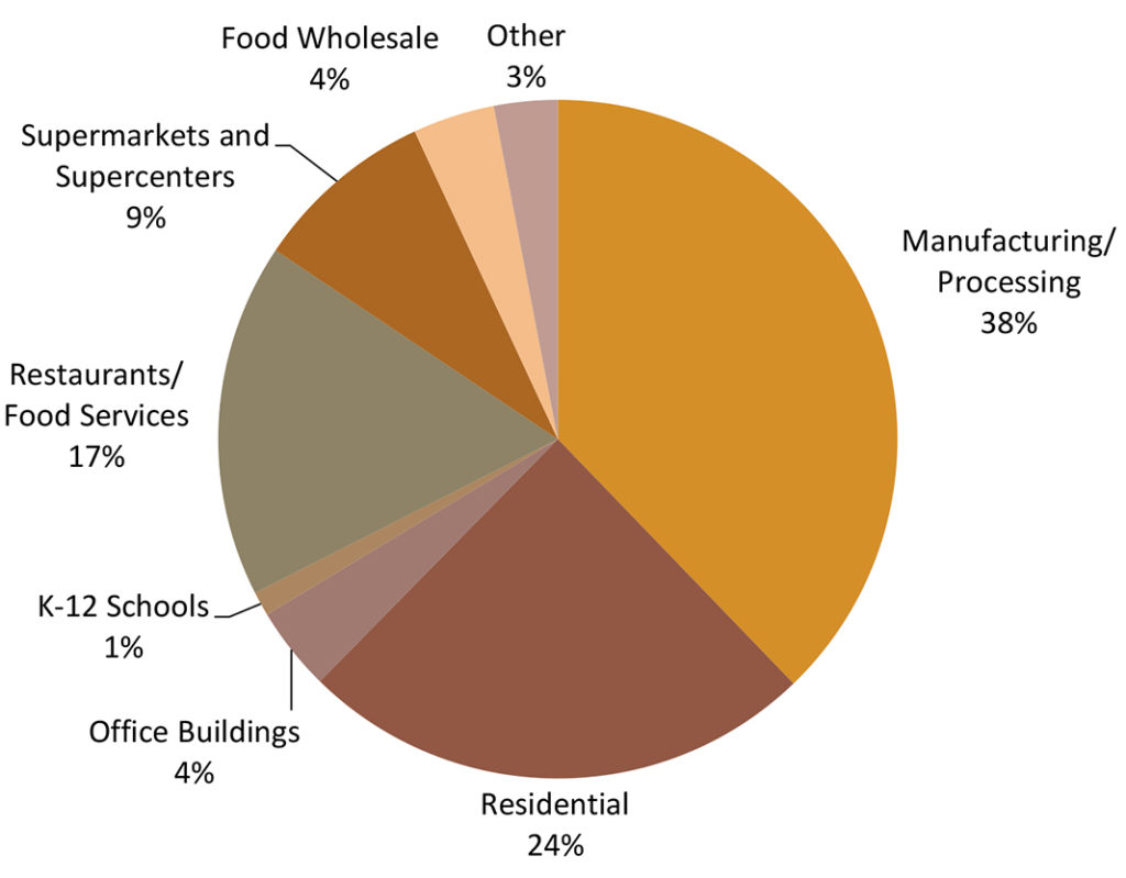 Figure 2. Percentage distribution of excess food and food waste generation (2016)