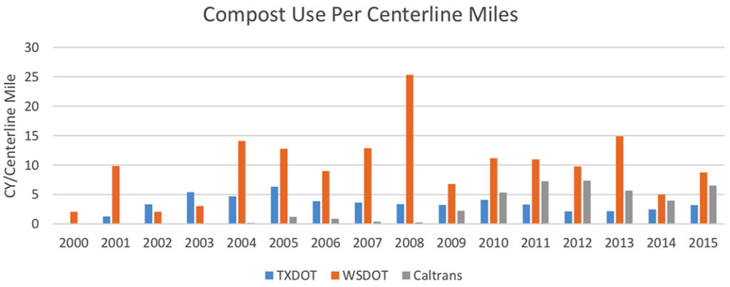 Compost Use Per Centerline Mile