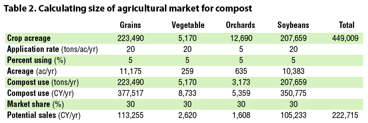 Table 2. Calculating size of agricultural market for compost