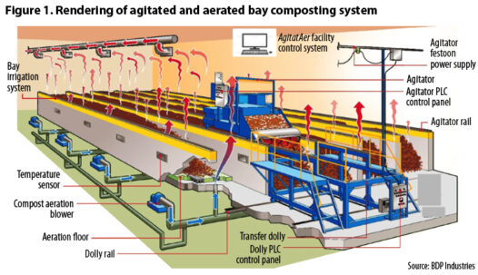 Building Longevity Into Biosolids Composting Operation | BioCycle