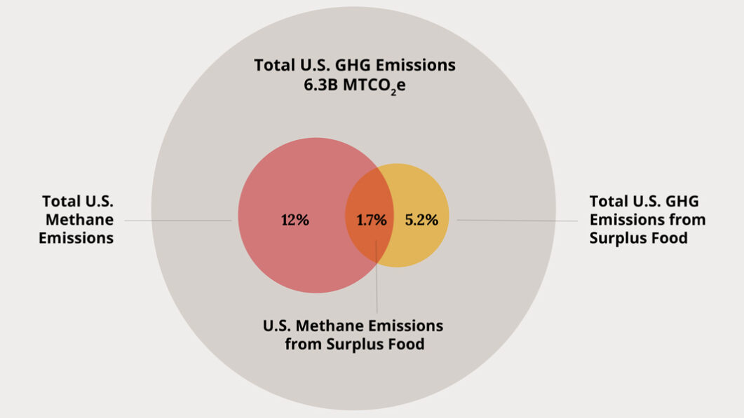 Methane Impact Of Food Loss And Waste | BioCycle