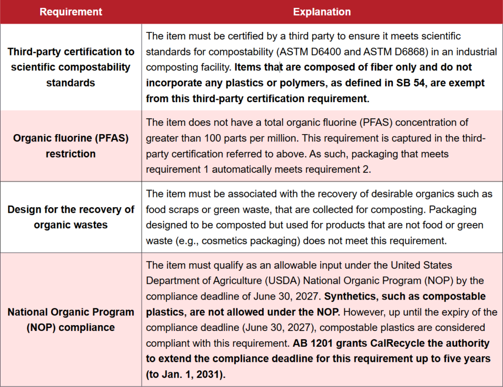 Table 1. Compostability Claim Requirements for Packaging, per SB 54
