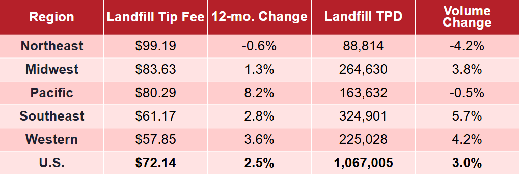 Table 1. Regional Landfill Tipping Fees and Volume, July 2026