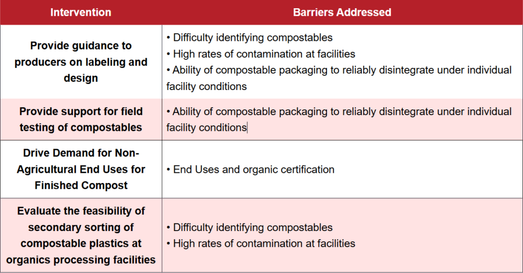 Table 3. Interventions and Barriers Addressed